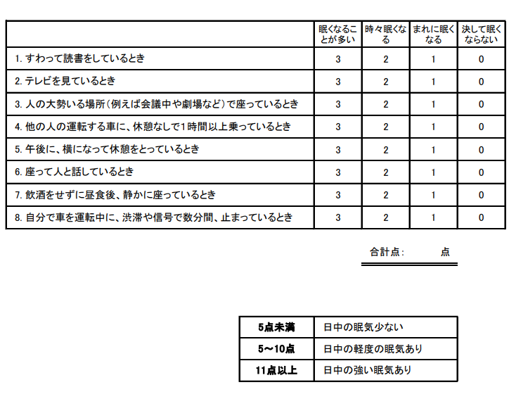 1. すわって読書をしているとき 2. テレビを見ているとき 3. 人の大勢いる場所 (例えば会議中や劇場など)で座っているとき 4. 他の人の運転する車に、 休憩なしで1時間以上乗っているとき 5. 午後に、 横になって休憩をとっている 6. 座って人と話しているとき 7. 飲酒をせずに昼食後、 静かに座っているとき 8. 自分で車を運転中に、渋滞や信号で数分間、止まっているとき 合計点: 5点未満 日中の眠気少ない 5~10点 日中の軽度の眠気あり 11点以上 日中の強い眠気あり 