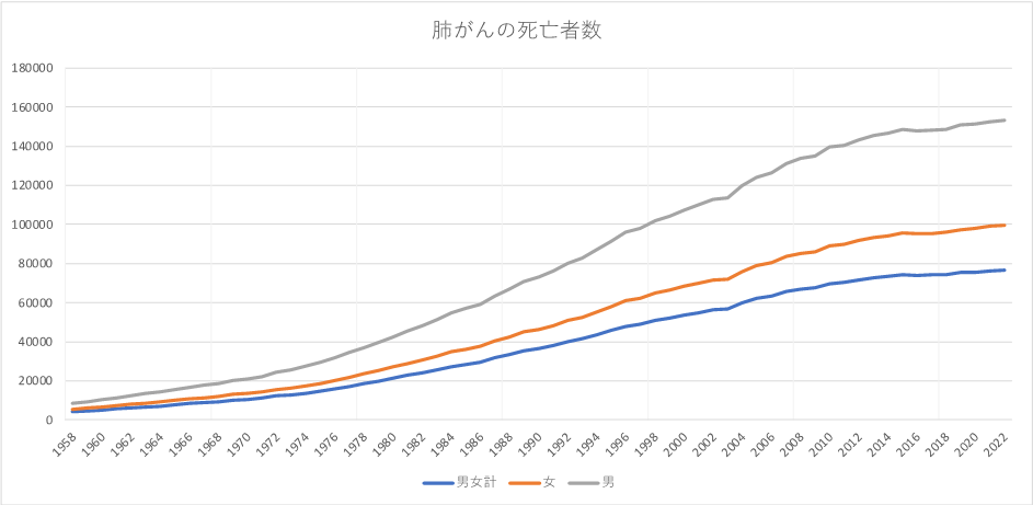 肺がん-全国がん登録罹患データ