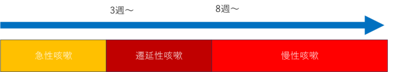 咳の発症早期は急性咳嗽、3 週間を経過した場合に遷延性咳嗽、さらに8週間を超えた慢性咳嗽に分類されます。